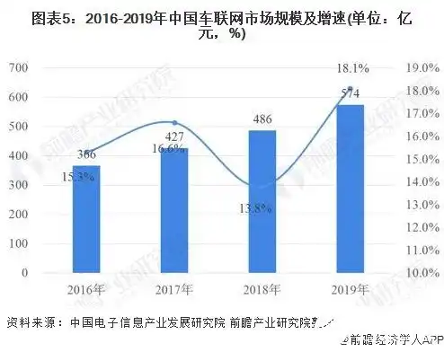  预计2025年中国车联网市场空间将达到2190亿元