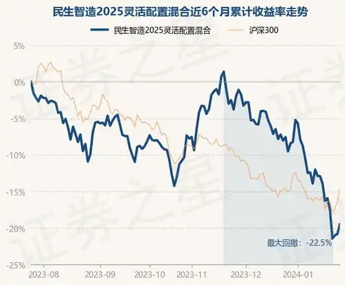  1月25日基金净值民生智造2025灵活配置混合最新净值1.2196,涨1.68