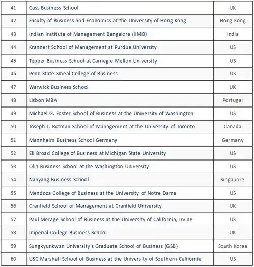  2018全球最佳商学院排名榜单