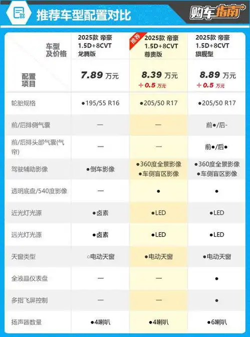  推荐尊贵型2025款吉利帝豪购车指南