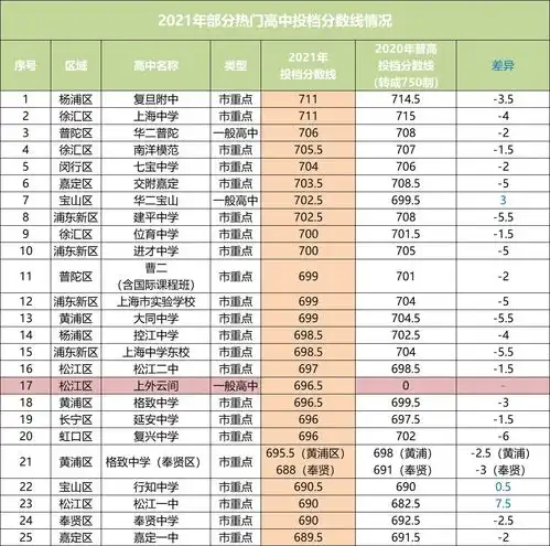  从首届满分750各区平行志愿分数线情况看2021上海中考大形势,哪些高中热门