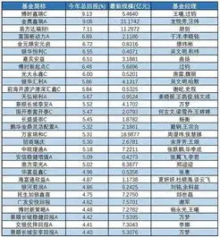  这是一份比惨的榜单表现最好的基金受益为0.68