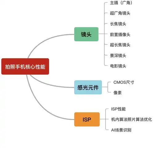  买啥相机,旅行途中你只需要一台手机2021年最值得购买的拍照手机推荐榜