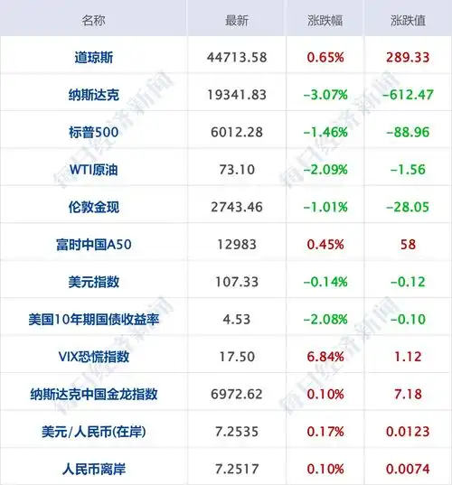  deepseek凌晨再发新模型英伟达市值蒸发超4万亿苹果重夺股王万科董事会主席换人丨每经早参