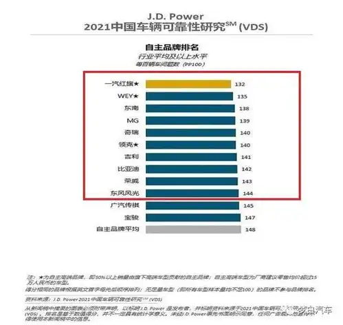  买国产车要慎重2021年质量最好的十大品牌奇瑞第5,吉利第7,比亚迪上榜