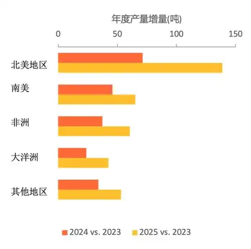  metalsfocus新项目投产上线将提振2024年和2025年全球黄金产量