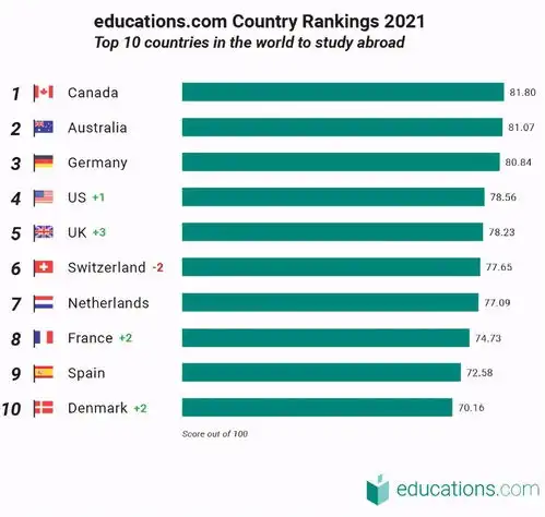  2021最佳留学国家榜单出炉,你心仪的国家上榜了吗