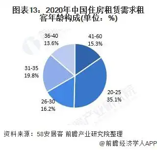  预见20222022年中国住房租赁行业全景图谱附市场现状竞争格局和发展趋势等
