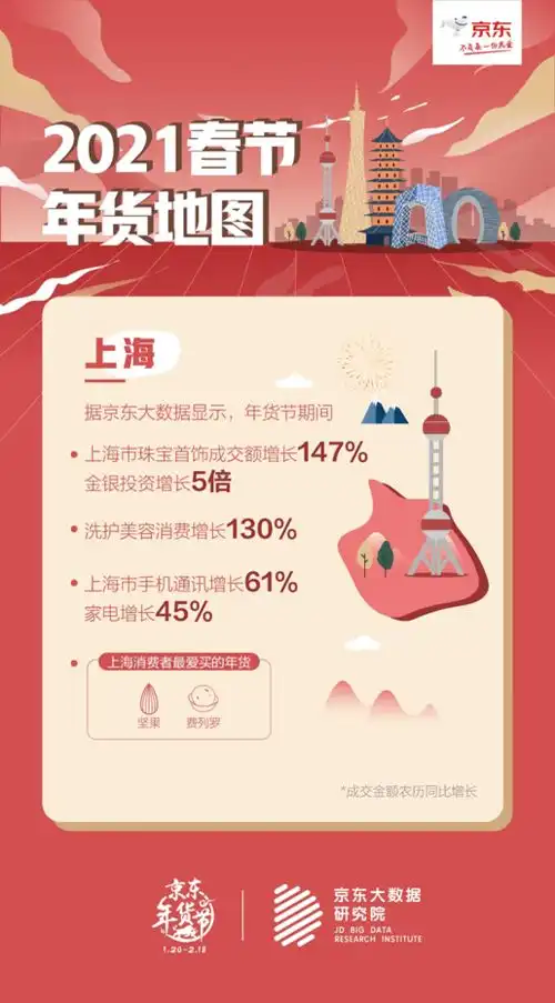  京东年货节引囤货热潮,上海用户将时髦小囡演绎到极致