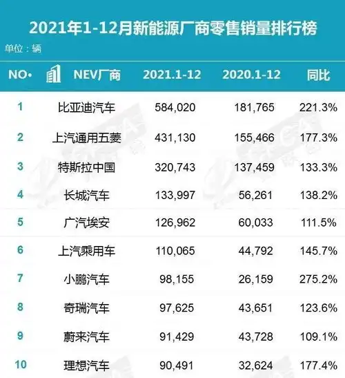  2021年中国汽车市场销量数据出炉比亚迪荣获新能源车销量冠军