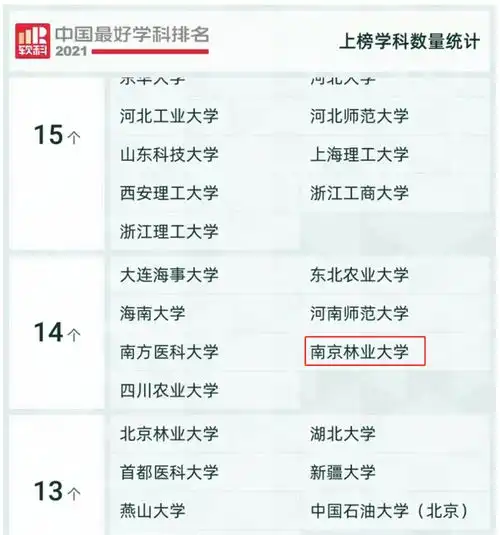  南京林业大学共14个学科上榜2021软科中国最好学科排名