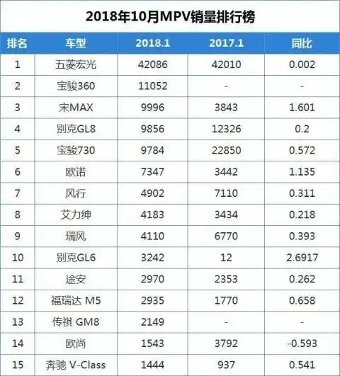  2018年10月各大类别汽车销量排行榜,什么车卖的最好