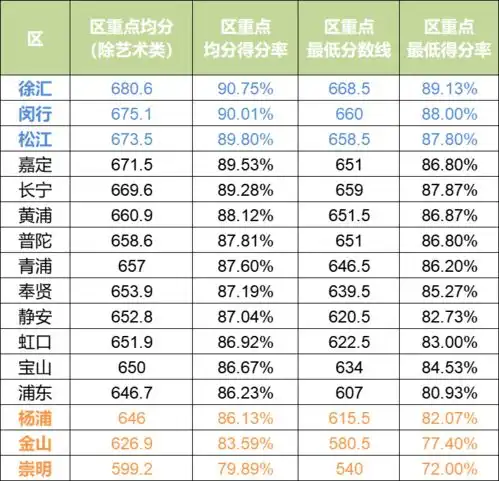  从首届满分750各区平行志愿分数线情况看2021上海中考大形势,哪些高中热门