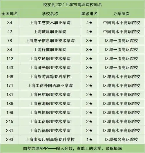  2021年上海各大学排名一览表含公办民办高职学校排名