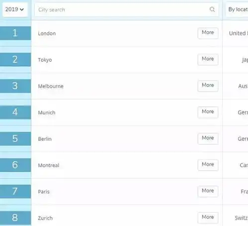  2019年世界最佳留学城市排名出炉伦敦第一,墨尔本悉尼拿下c位