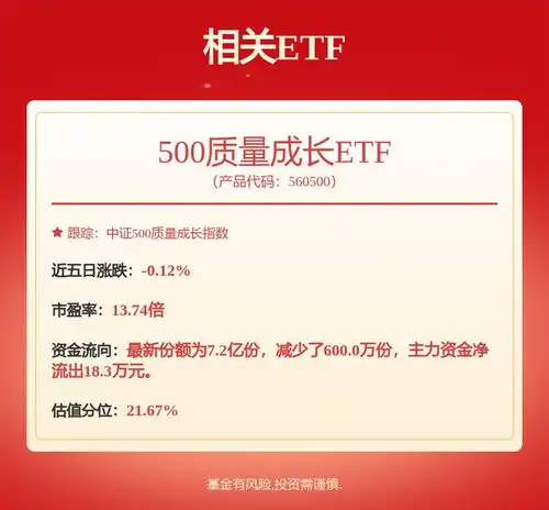  光模块供不应求局面持续出海数据乐观,500质量成长etf560500涨1.27