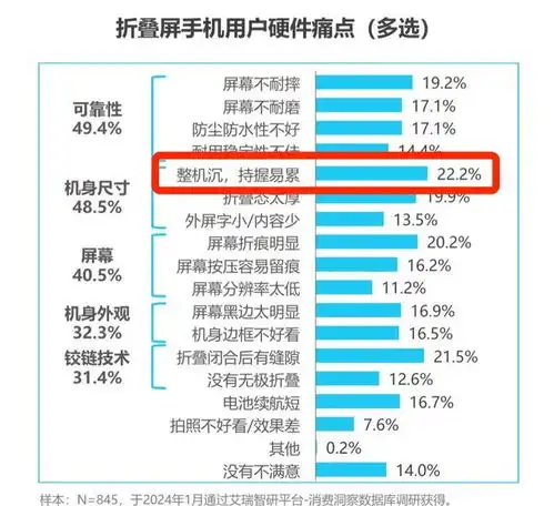  苹果加速推进,首款折叠屏产品定档2025年发布这次能卖爆吗