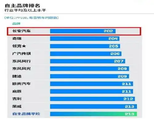  2021年国产车质量榜单揭晓,长安奇瑞大放异彩,吉利哈弗太可惜