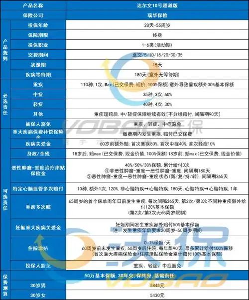  2025年重疾险高性价比榜单top3,2025年目前这些重疾险最好