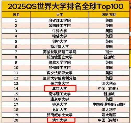  2025qs世界大学排名出炉,9所内地高校进入top200,北大稳居第一