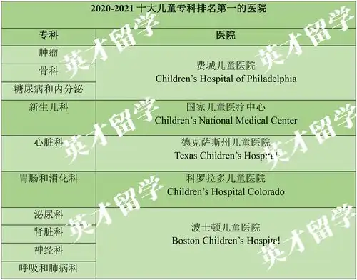  最新usnews20202021美国最佳儿童医院排行榜公布,两匹黑马冲进前十