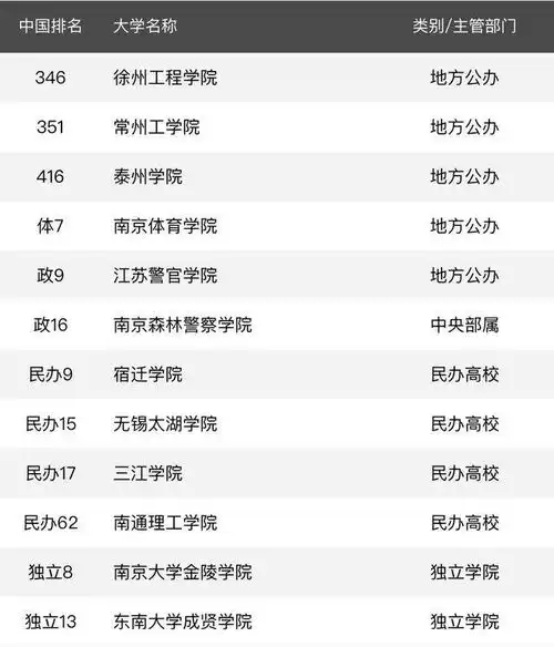  2020年江苏省最好大学排名南京航空航天大学居第3名