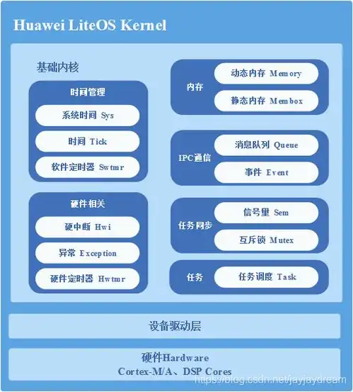  huaweiliteos开发指南