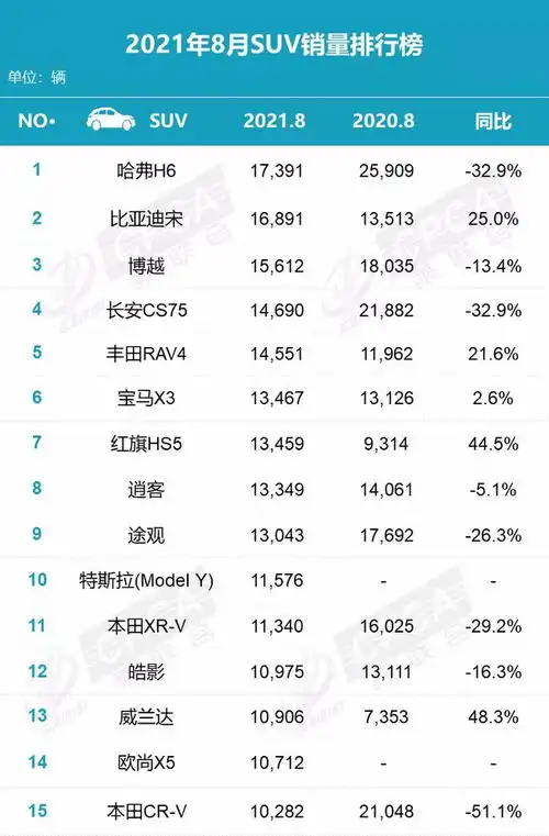 8月suv销量排行榜出炉h6险胜,hs5成国产最大黑马