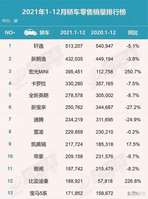  2021年哪些轿车卖得最火这款小车跻身前三