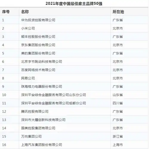  hr价值网发布2021年度中国最佳雇主品牌50强榜单