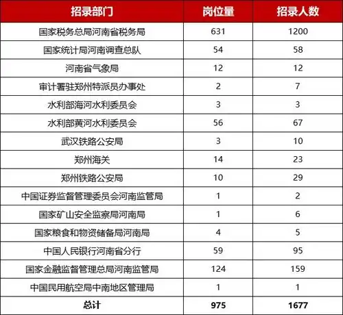  2025年国考河南招录1677人,10月15日开始报名