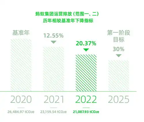  蚂蚁集团发布2022可持续发展报告双价值一体创造成鲜明特色