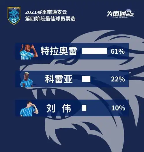  揭晓特拉奥雷当选联赛第四阶段南通支云最佳球员