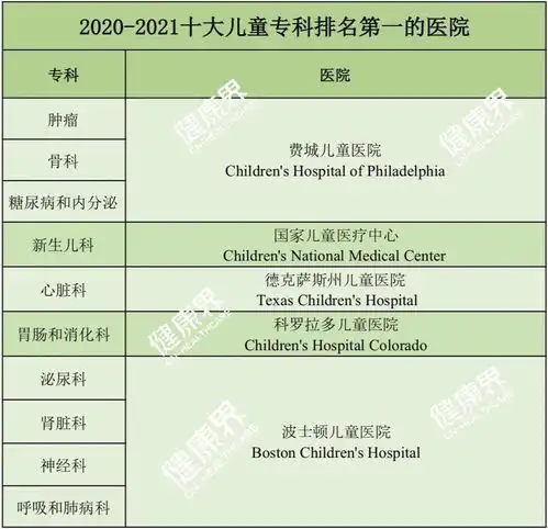  20202021年度美国最佳儿童医院排行榜公布,前十强现两匹黑马