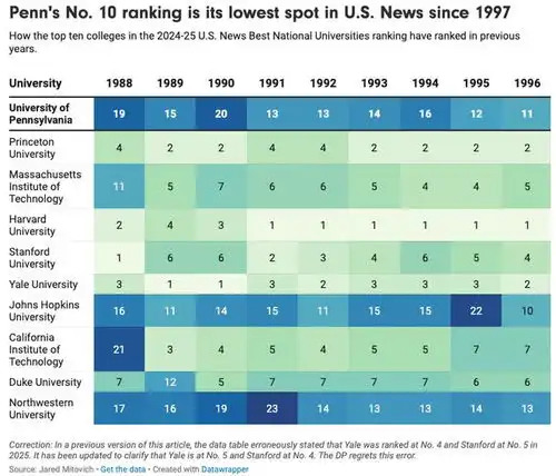 2025usnews全美最佳大学排名发布你的梦校排多少名