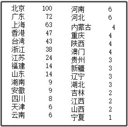  中国最新上市公司市值500强,都分布在哪里