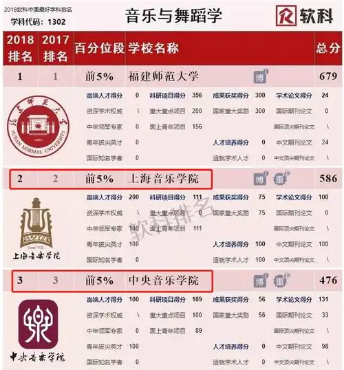  在2018软科中国最好学科排名中音乐学院是怎样排的呢