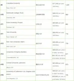  2018全美最佳商学院排名top50