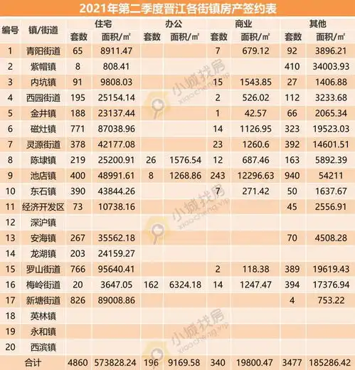  谁最火2021年二季度晋江住宅竟卖了4860套