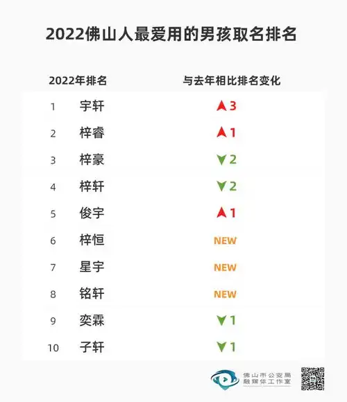  广东一地爆款名字出炉2022年最多宝宝取名宇轩和心玥