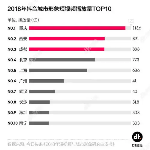  为什么抖音网红城市都在西部dt城数