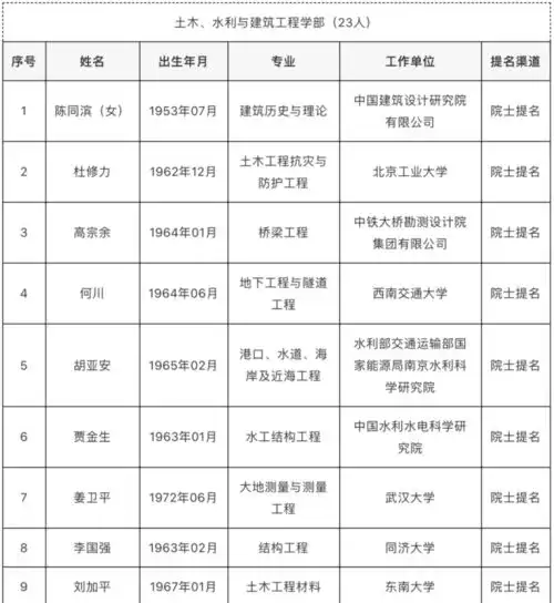  中国工程院2021年院士增选第二轮候选人名单公布