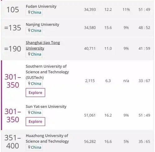  2019世界大学排行榜出炉大陆高校取得近年最好成绩