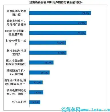  迅雷看看用户大数据男女付费行为差异巨大