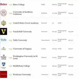  刚出炉的福布斯版2018年美国最佳大学排名top100