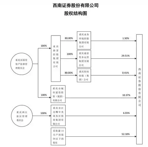  渝富控股受让渝富资本所持西南证券29.51股权,精简股权架构缩减管理层级