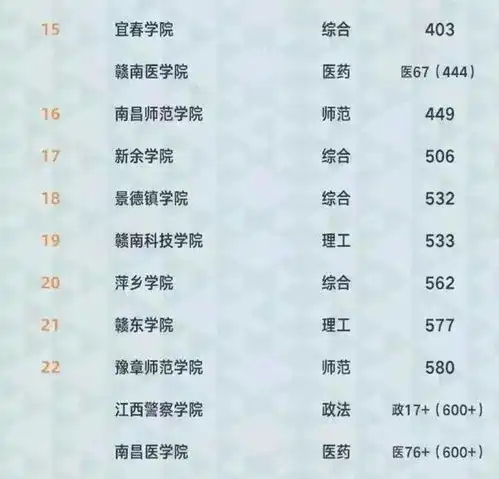  2021年江西省最好大学排名第一名毋庸置疑,江西师范大学居第2