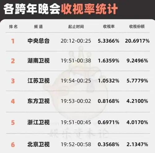  同样是2025跨年晚会,把湖南卫视等和央视放在一起看,差别出来了