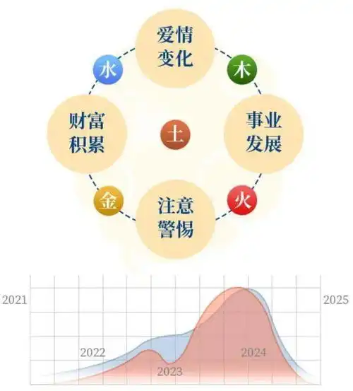  20212025未来5年四大运势,你在哪方面运势最旺