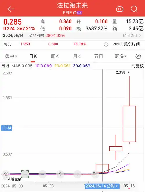  ff股价一周暴涨40倍,贾跃亭这是独一无二的中美汽车桥梁